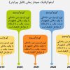 اینفوگرافیک نمودار زمانی