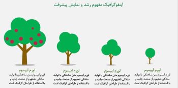اینفوگرافیک مفهوم رشد و نمایش پیشرفت