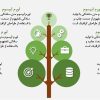 اینفوگرافیک دیاگرام درختی