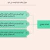 قالب پاورپوینت پروپوزال روش تحقیق